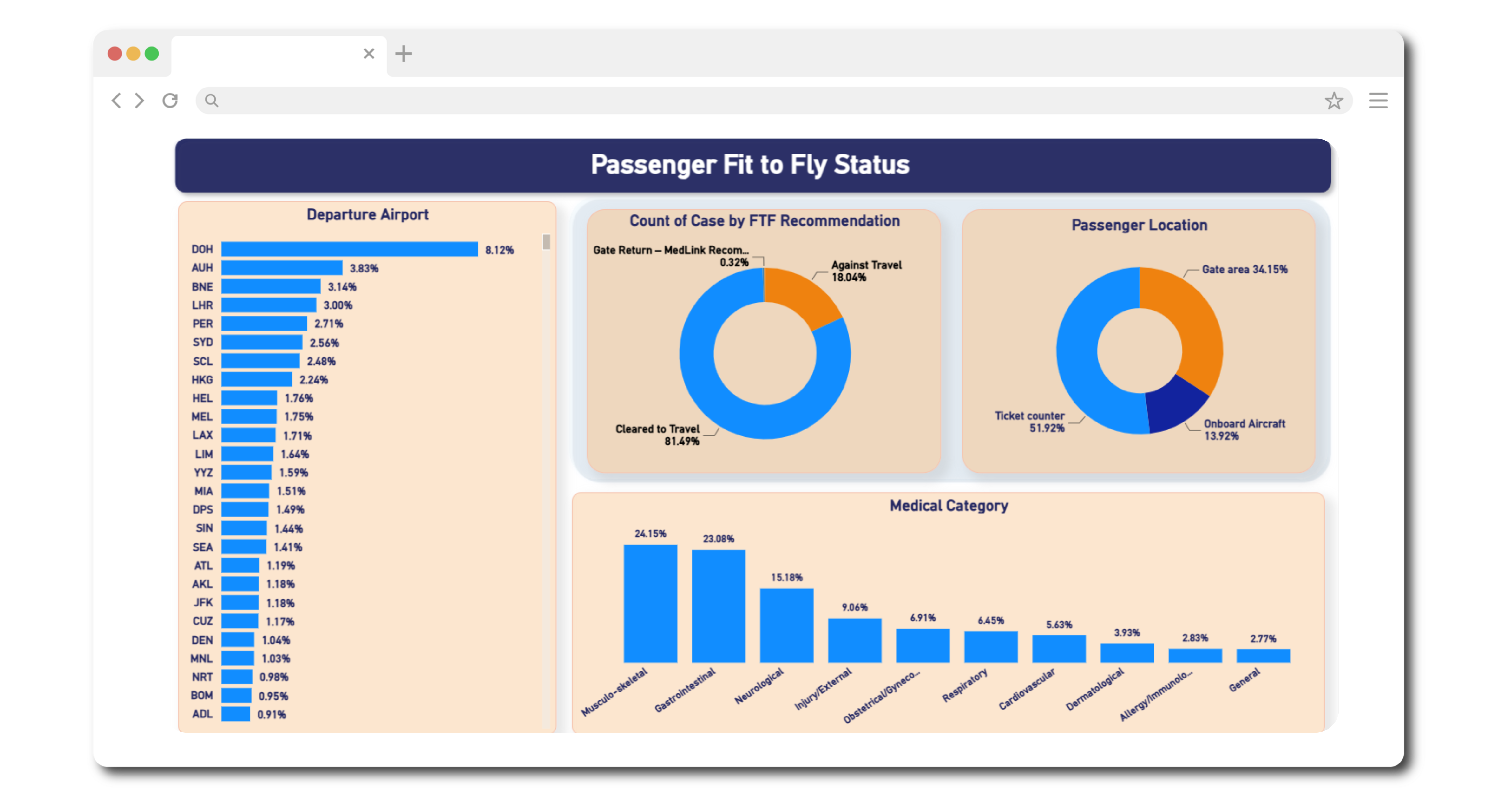 MedLink Fit-to-Fly reporting dashboard