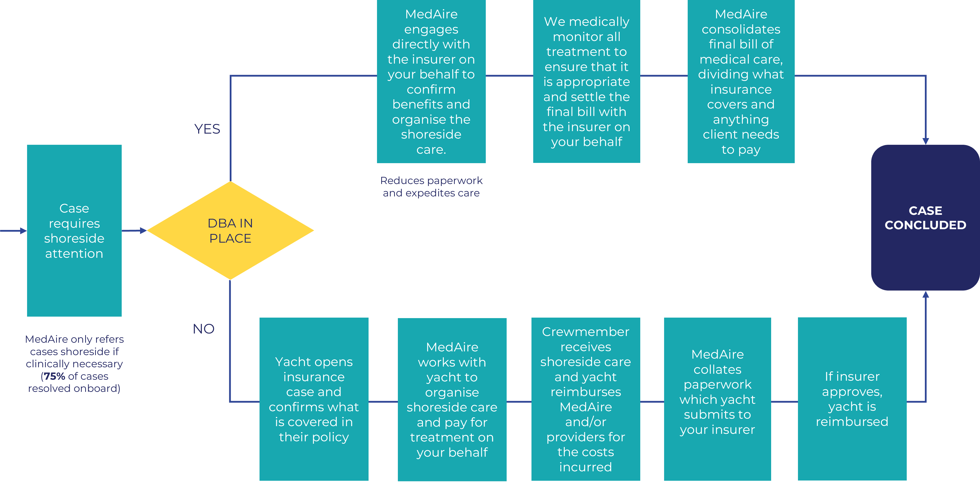 Flow chart comparing case handling with and without a DBA